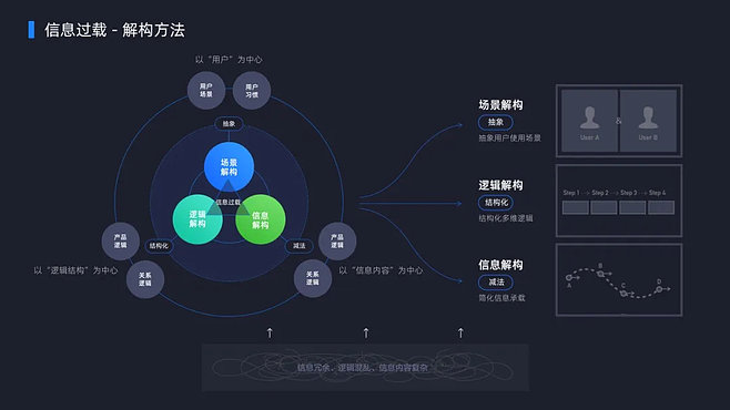 全域大數(shù)據(jù)體驗(yàn)設(shè)計(jì) 數(shù)據(jù)產(chǎn)品可以這樣“智”開發(fā)