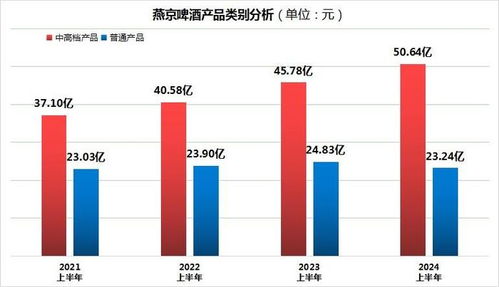 燕京啤酒上半年業績亮眼，社保基金入局與網絡安全戰略并進